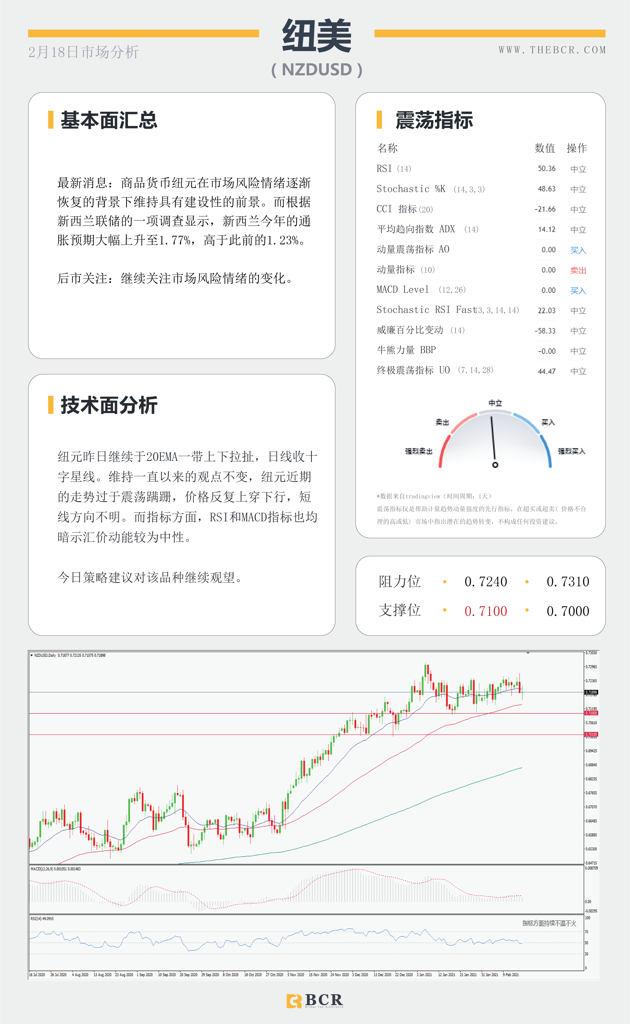 【百汇BCR今日市场分析2021.2.18】风暴库存双双助涨油价飚高，FOMC透露什么信息