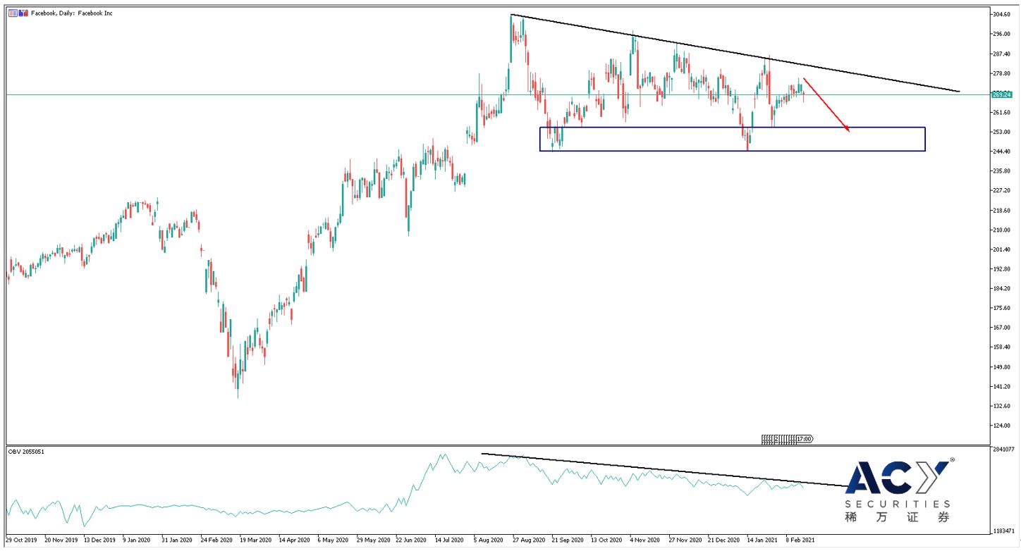 【ACY稀万证券】Facebook禁止澳洲新闻分享，股价或受利空震荡下行