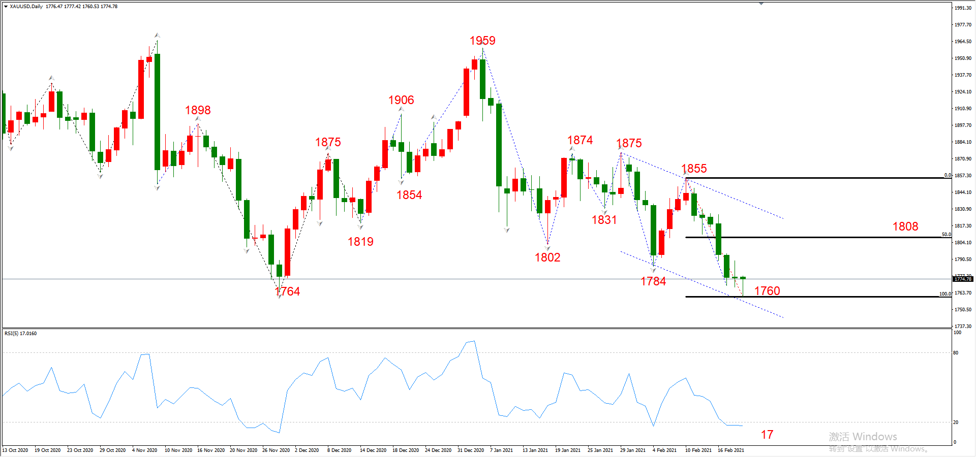 ATFX晚评0219：外汇、黄金、原油、美股，中线D1