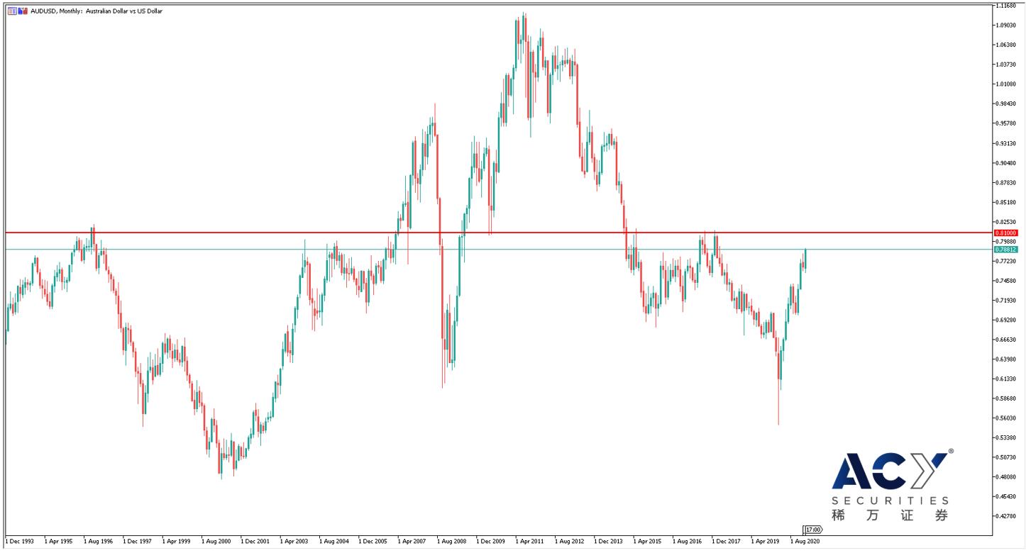 【ACY稀万证券】澳洲开始接种疫苗，大宗商品升值利好澳币走势