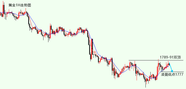 沈皓南：黄金单根阳线是修正，早间关注1789-91空