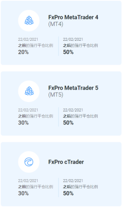 遵守监管新规要求，FxPro浦汇宣布最大交易杠杆降至200倍