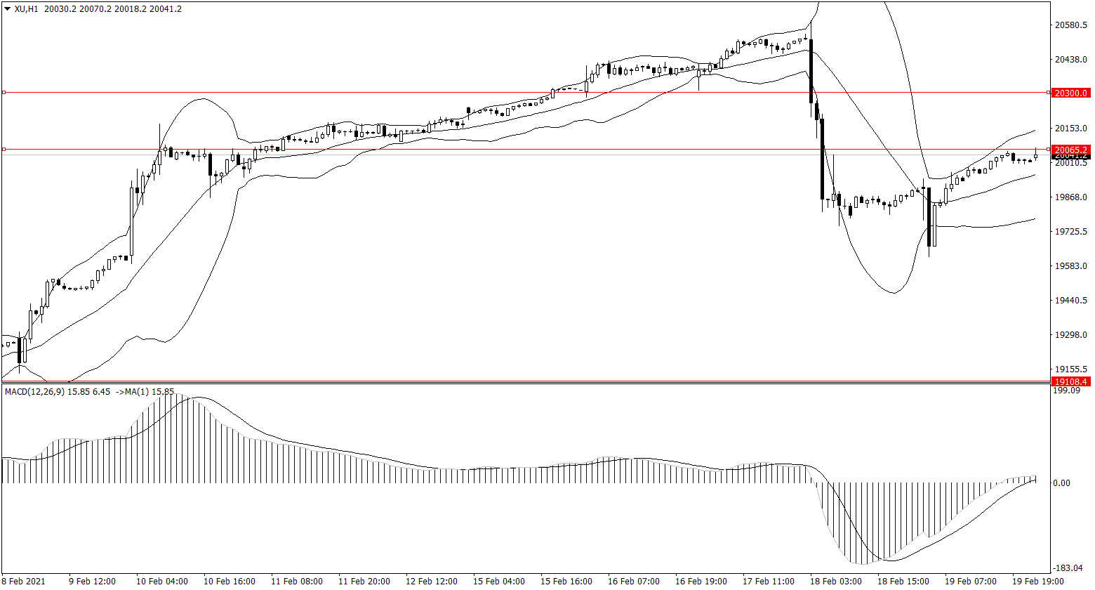 ForexClub福瑞斯股市分析 0222