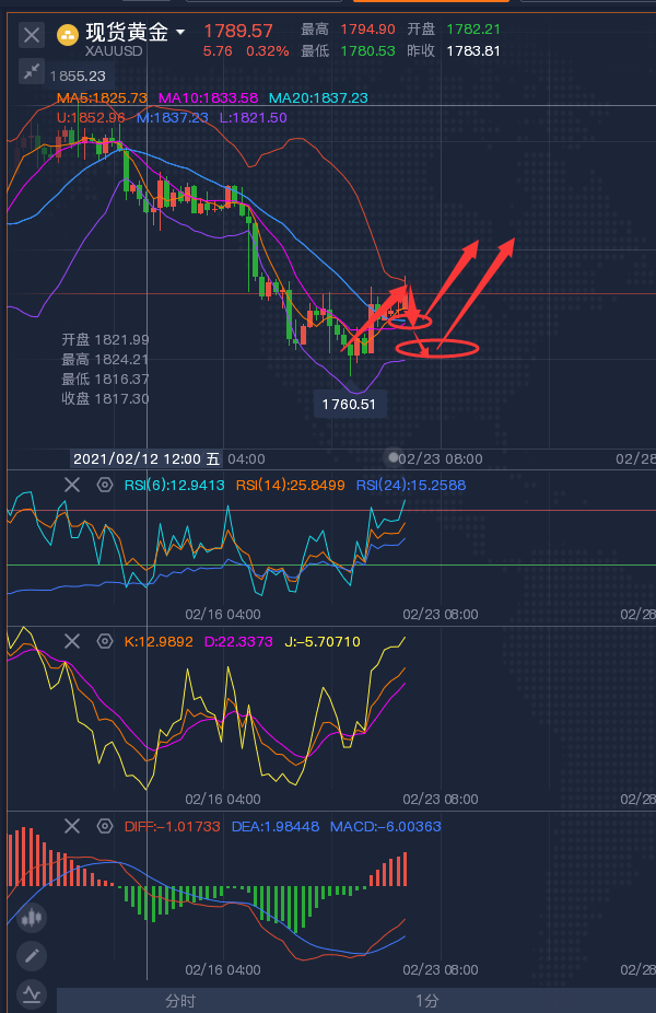 龚关铭：2.22黄金反弹但阻力明显，原油仍有回调风险！