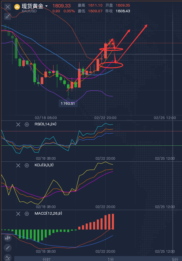 龚关铭：2.23黄金多头看似很强，原油多头回归！