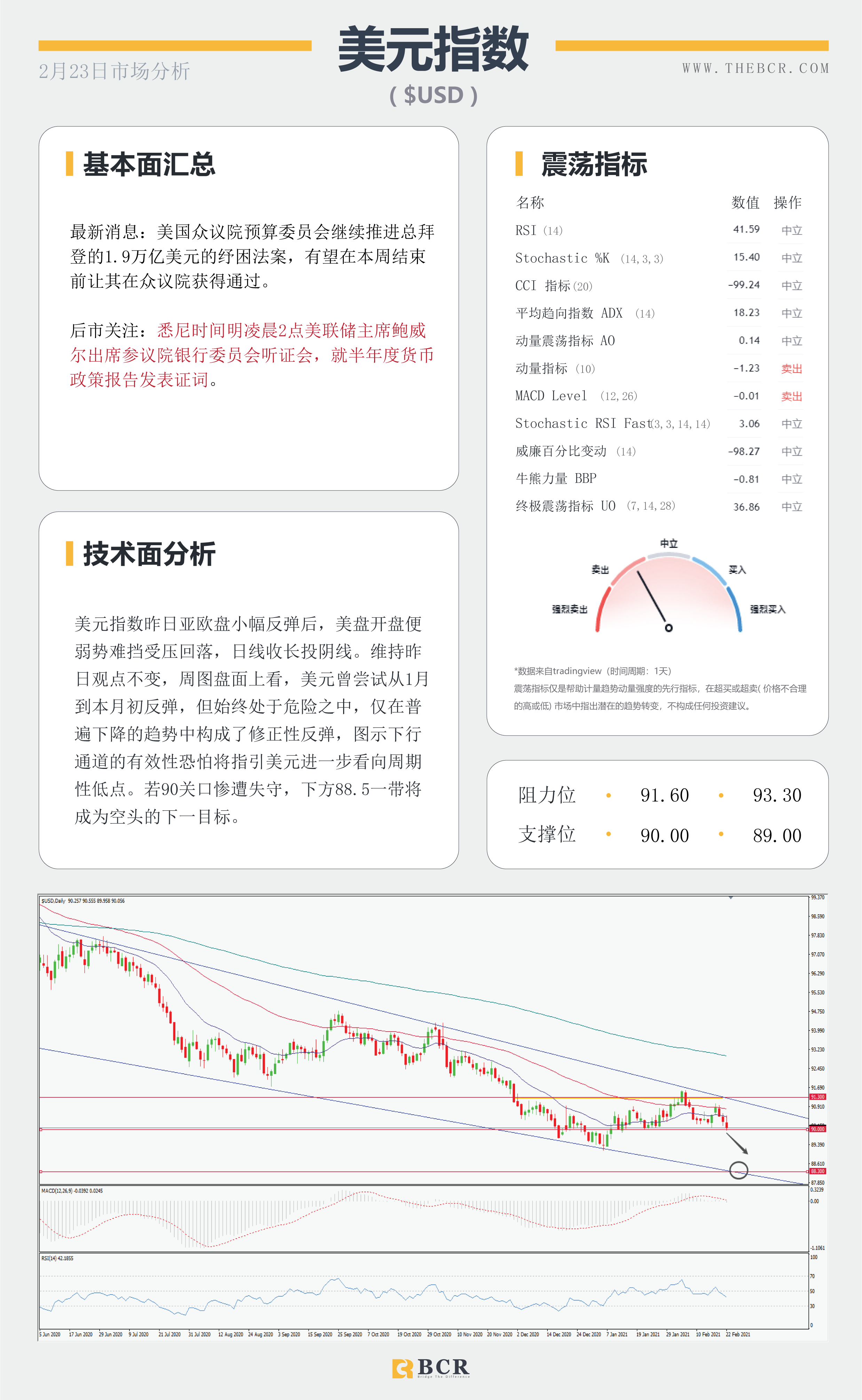 【百汇BCR今日市场分析2021.2.23】美元复苏逐渐消散，原油多头伺机反攻