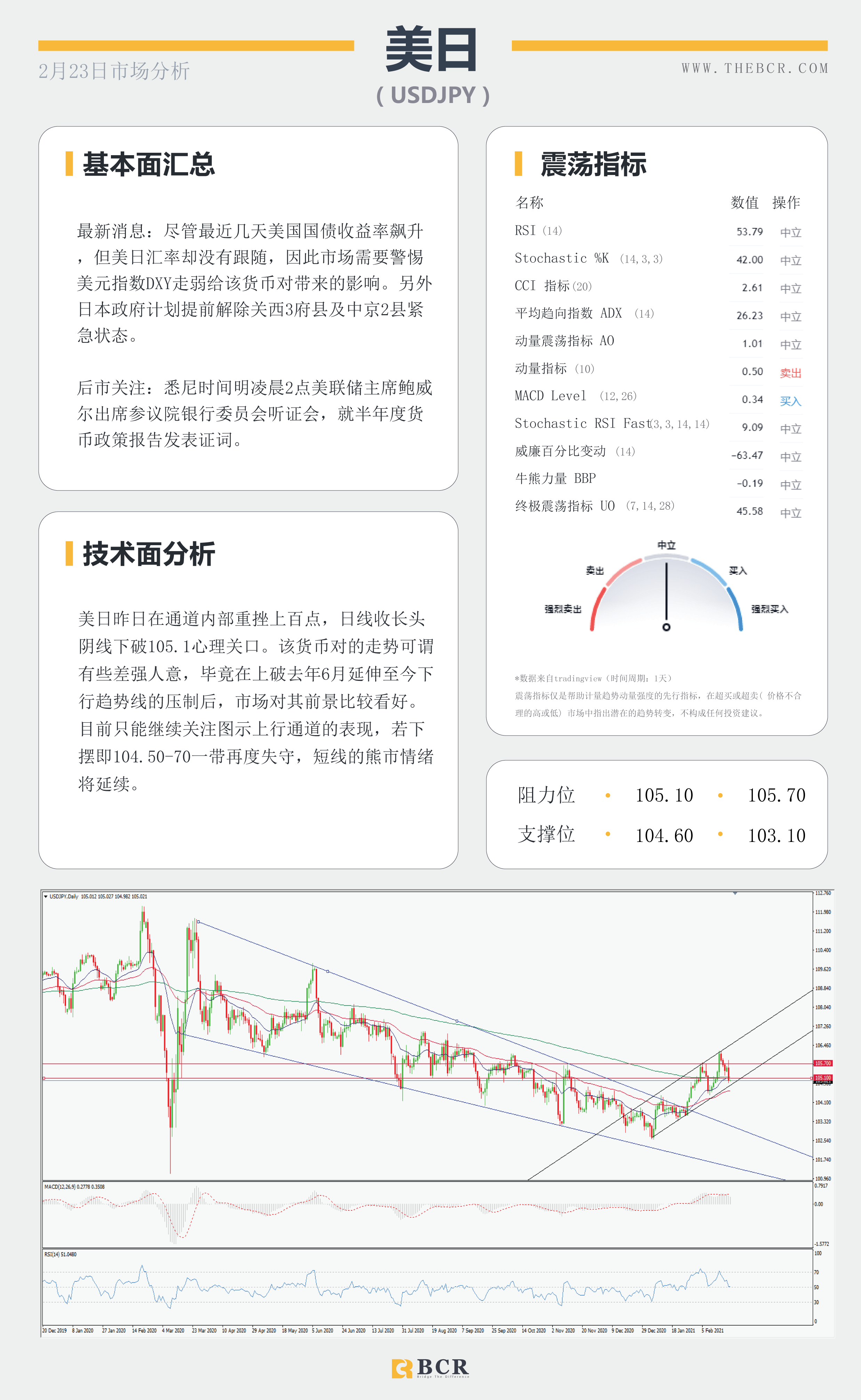 【百汇BCR今日市场分析2021.2.23】美元复苏逐渐消散，原油多头伺机反攻