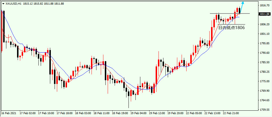 沈皓南：黄金破高1810先多，原油多头王者归来