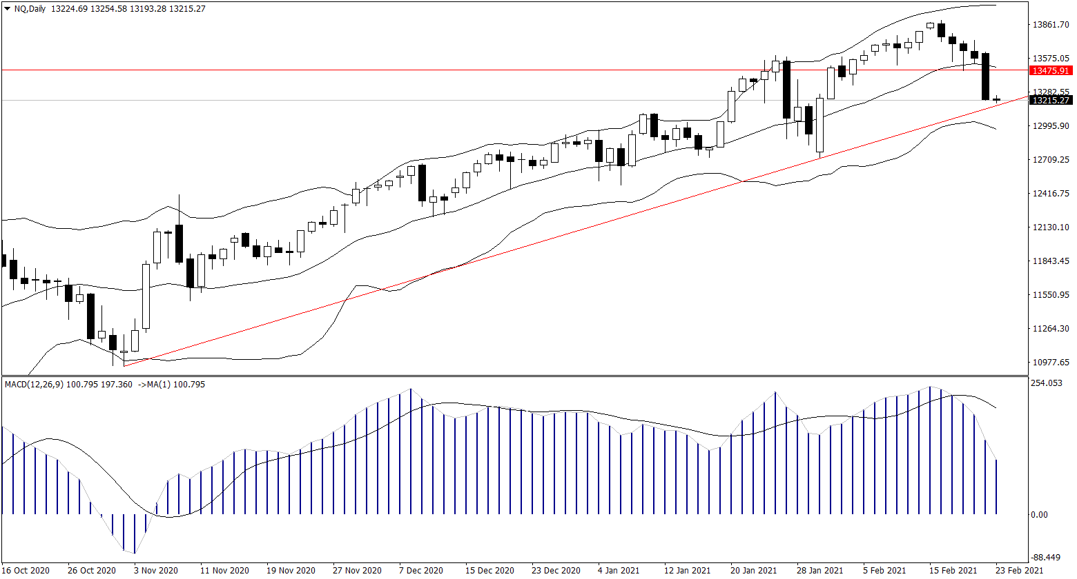 ForexClub福瑞斯股市分析 0223