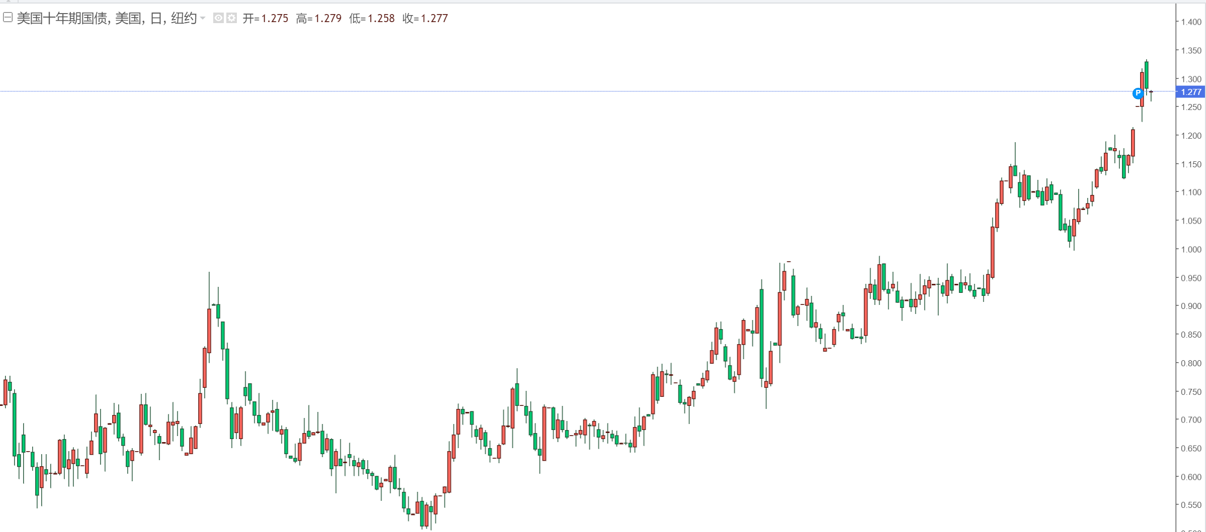 FxPro黄金汇评:财政刺激及经济复苏引导黄金低位反弹