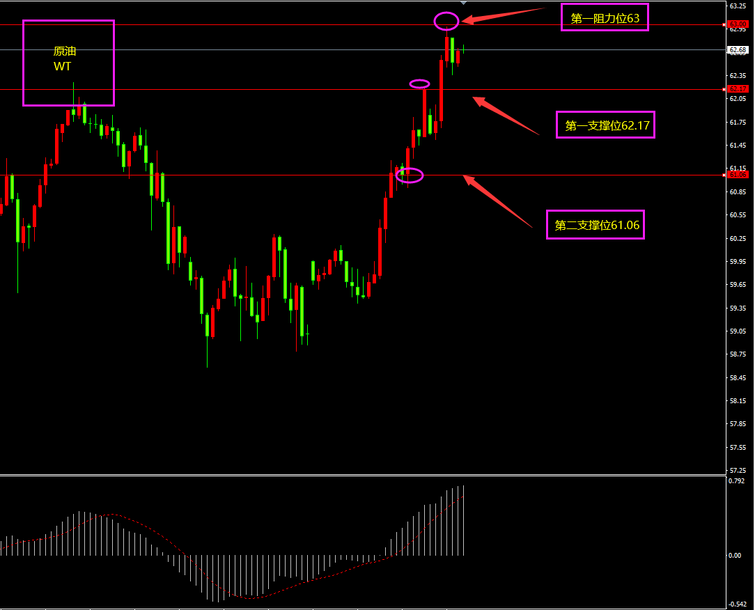 福瑞斯金融ForexClub：需求火热助长原油，警惕非美冲高回落