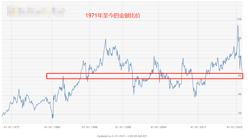 ATFX外汇科普：金银比价套利分析，统计数据实证