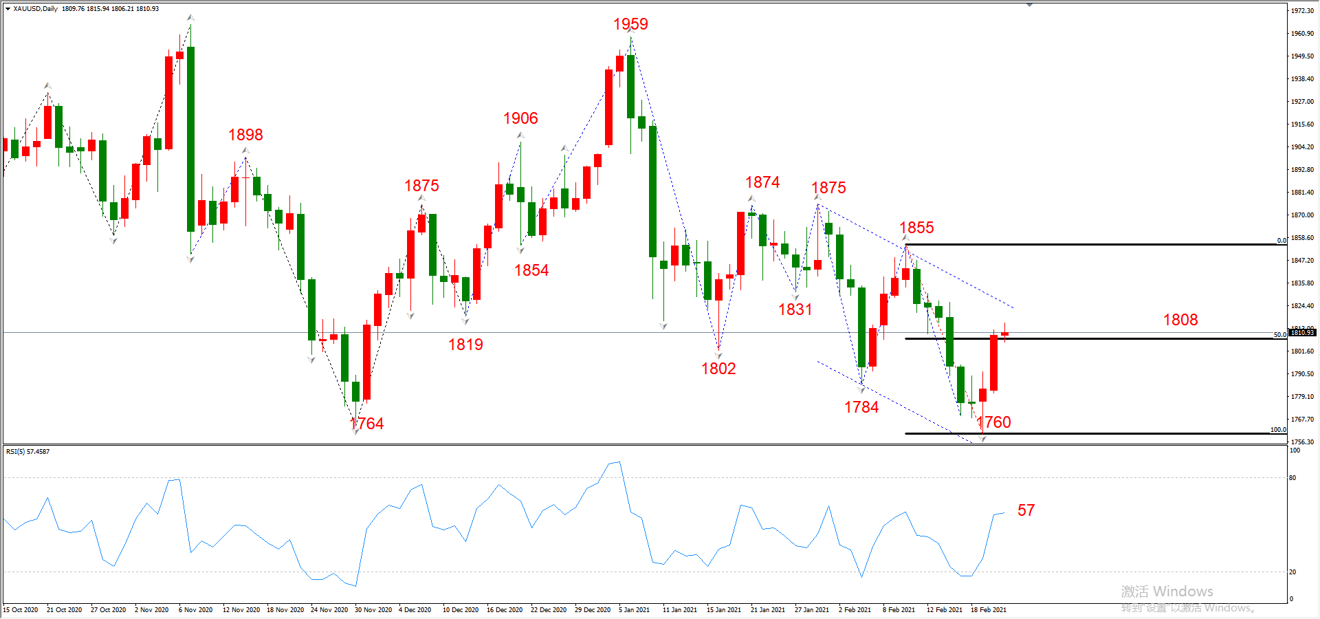 ATFX晚评0223：外汇、黄金、原油、美股，中线D1