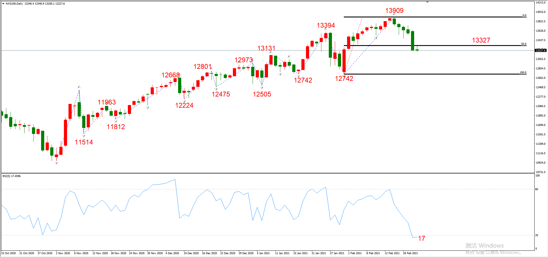 ATFX晚评0223：外汇、黄金、原油、美股，中线D1