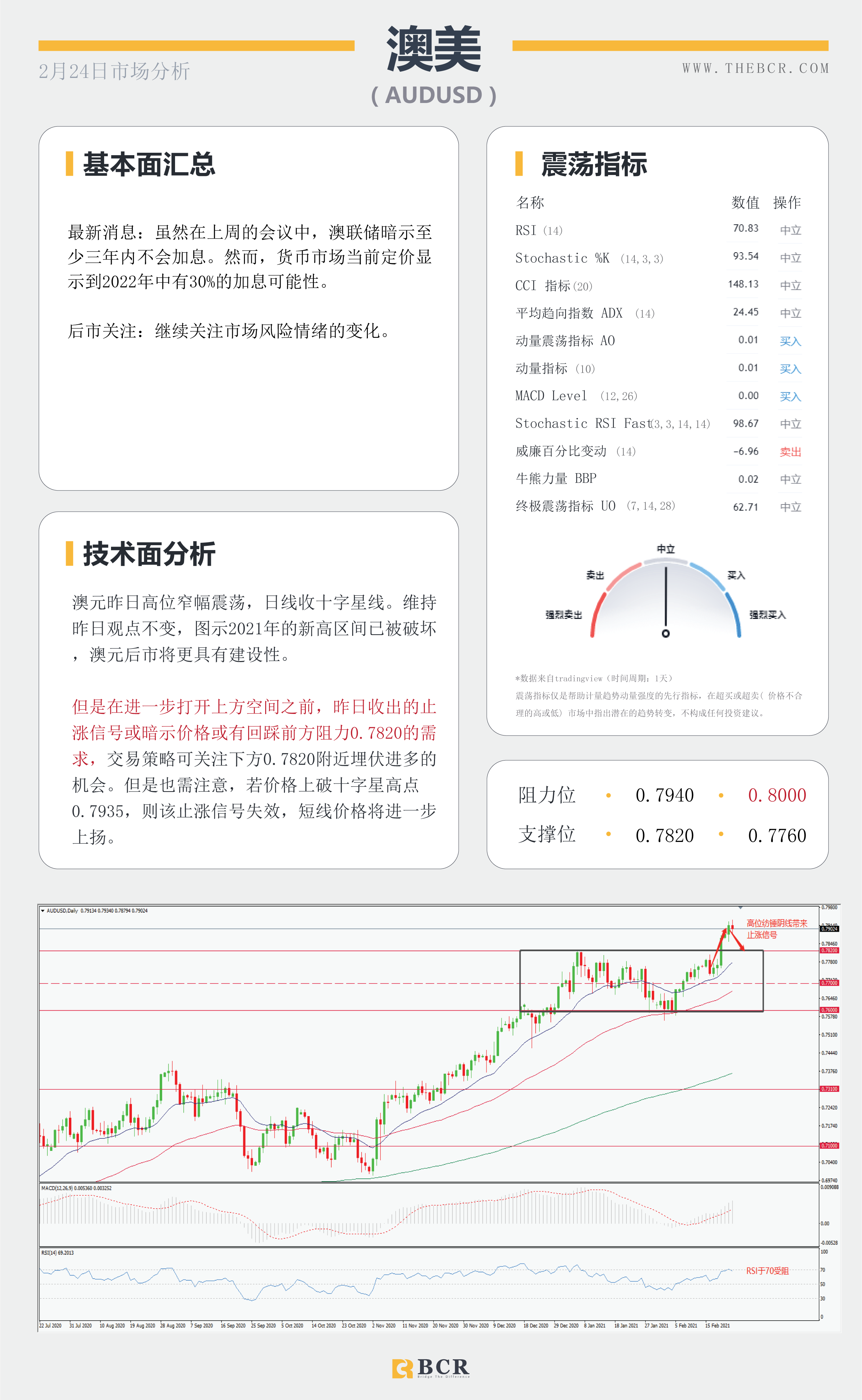 【百汇BCR今日市场分析2021.2.24】鲍威尔参议院重申鸽派立场 ，美股重挫带领油价回调