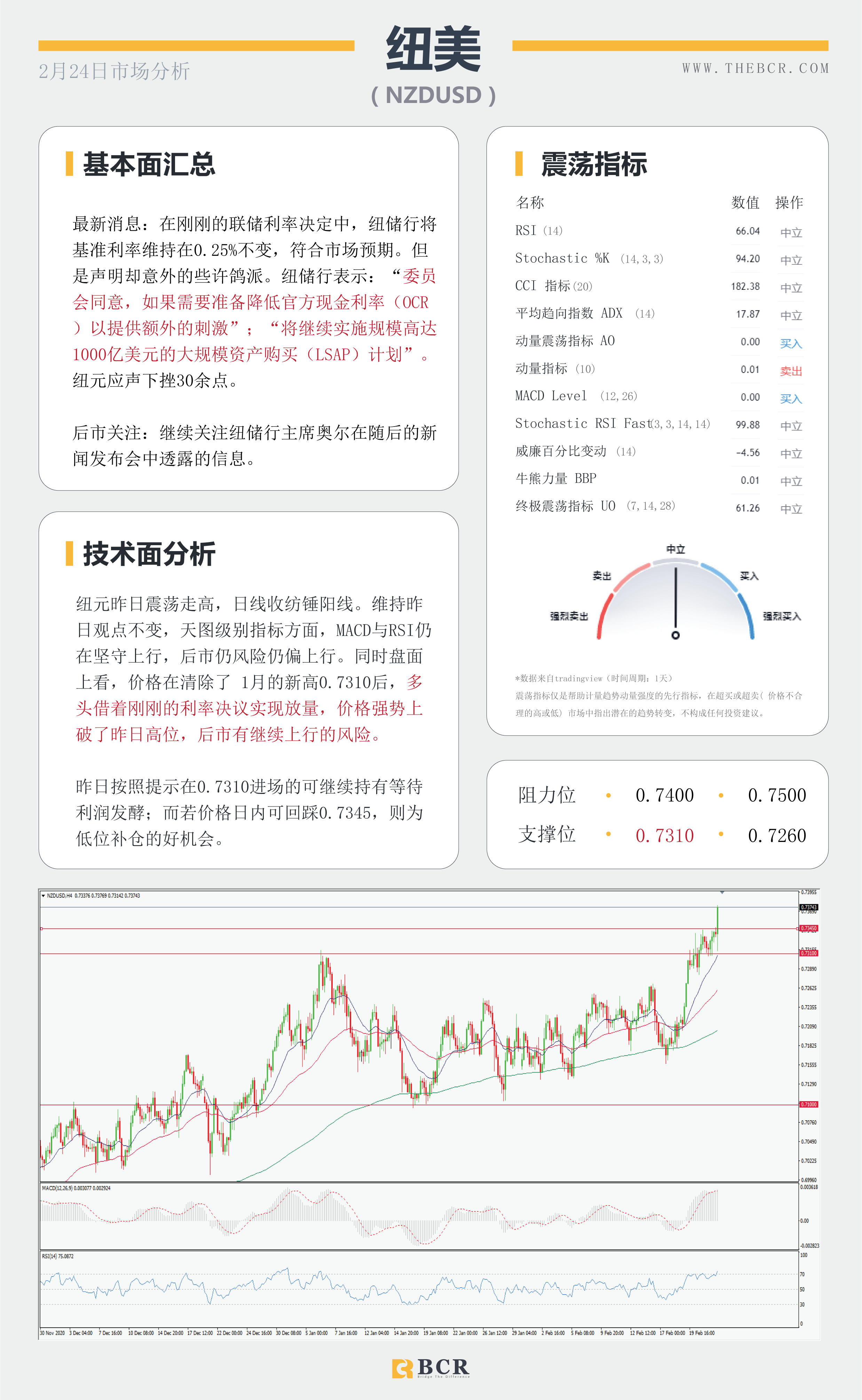 【百汇BCR今日市场分析2021.2.24】鲍威尔参议院重申鸽派立场 ，美股重挫带领油价回调