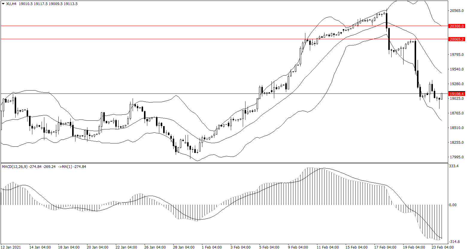 ForexClub福瑞斯股市分析 0224