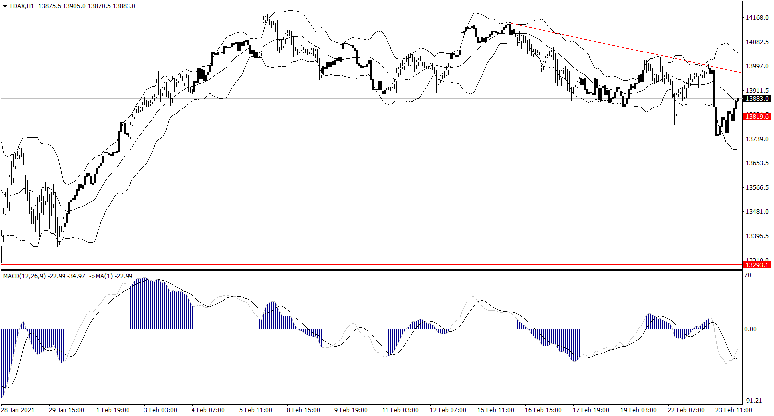 ForexClub福瑞斯股市分析 0224