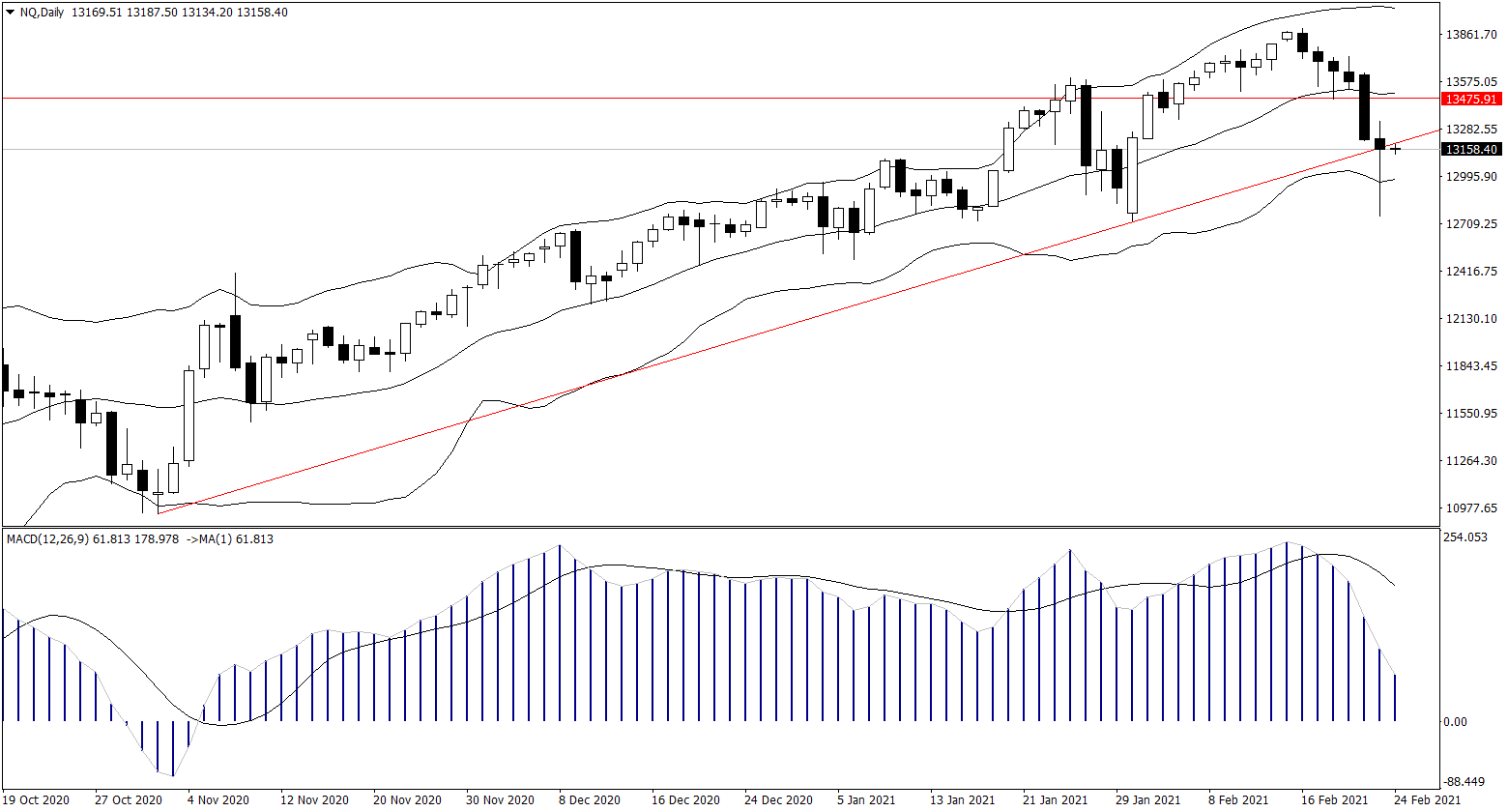 ForexClub福瑞斯股市分析 0224