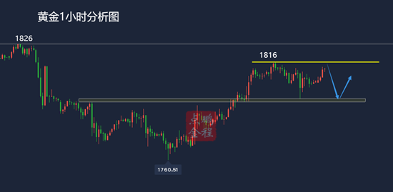 鲍威尔鸽派言论或将支撑金价上行2.24黄金走势分析及思路