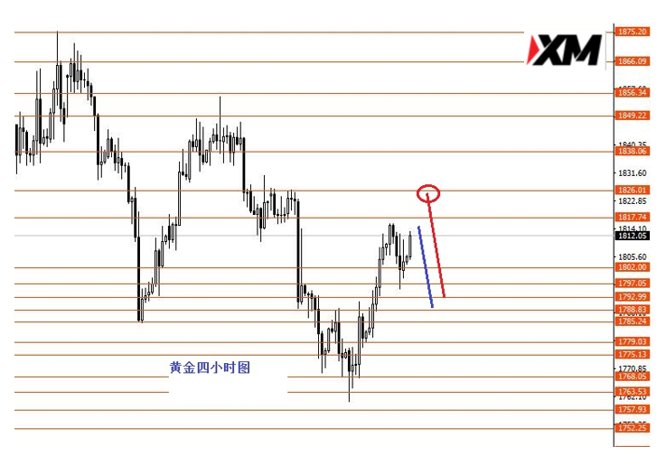黄金关注1826强阻力