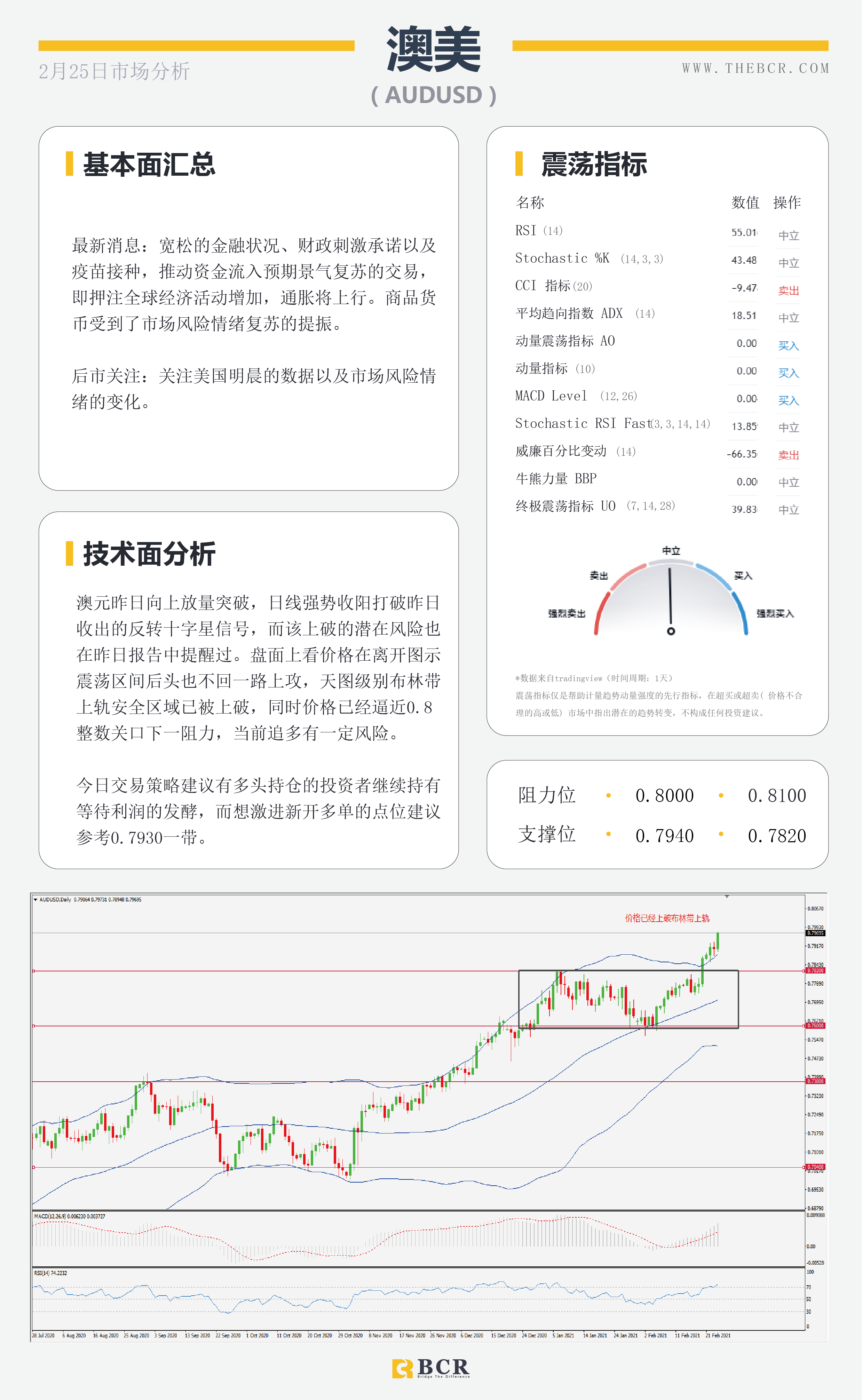 【百汇BCR今日市场分析2021.2.25】纽储行引领纽元迎来春天，油价多头反扑势不可挡