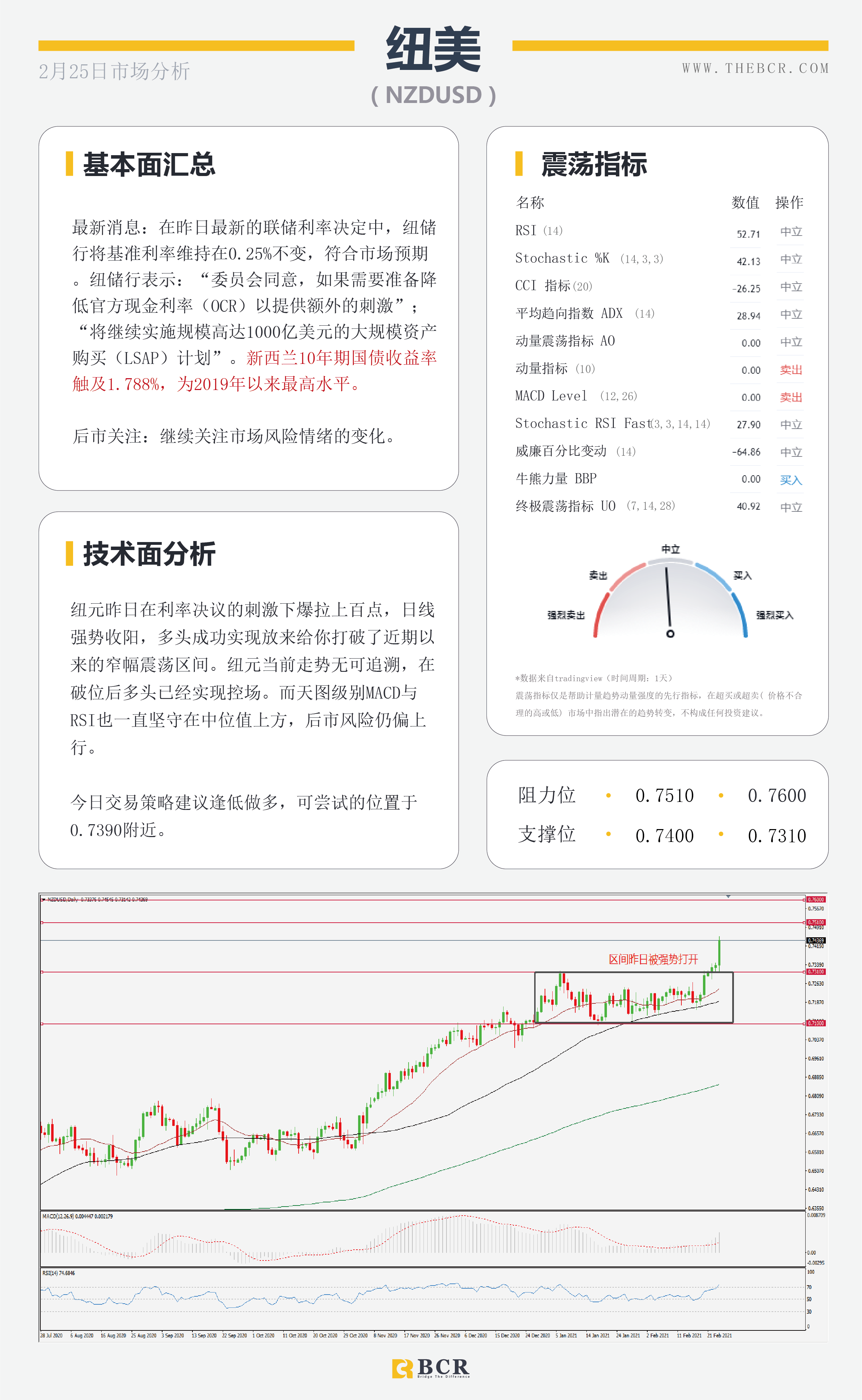 【百汇BCR今日市场分析2021.2.25】纽储行引领纽元迎来春天，油价多头反扑势不可挡