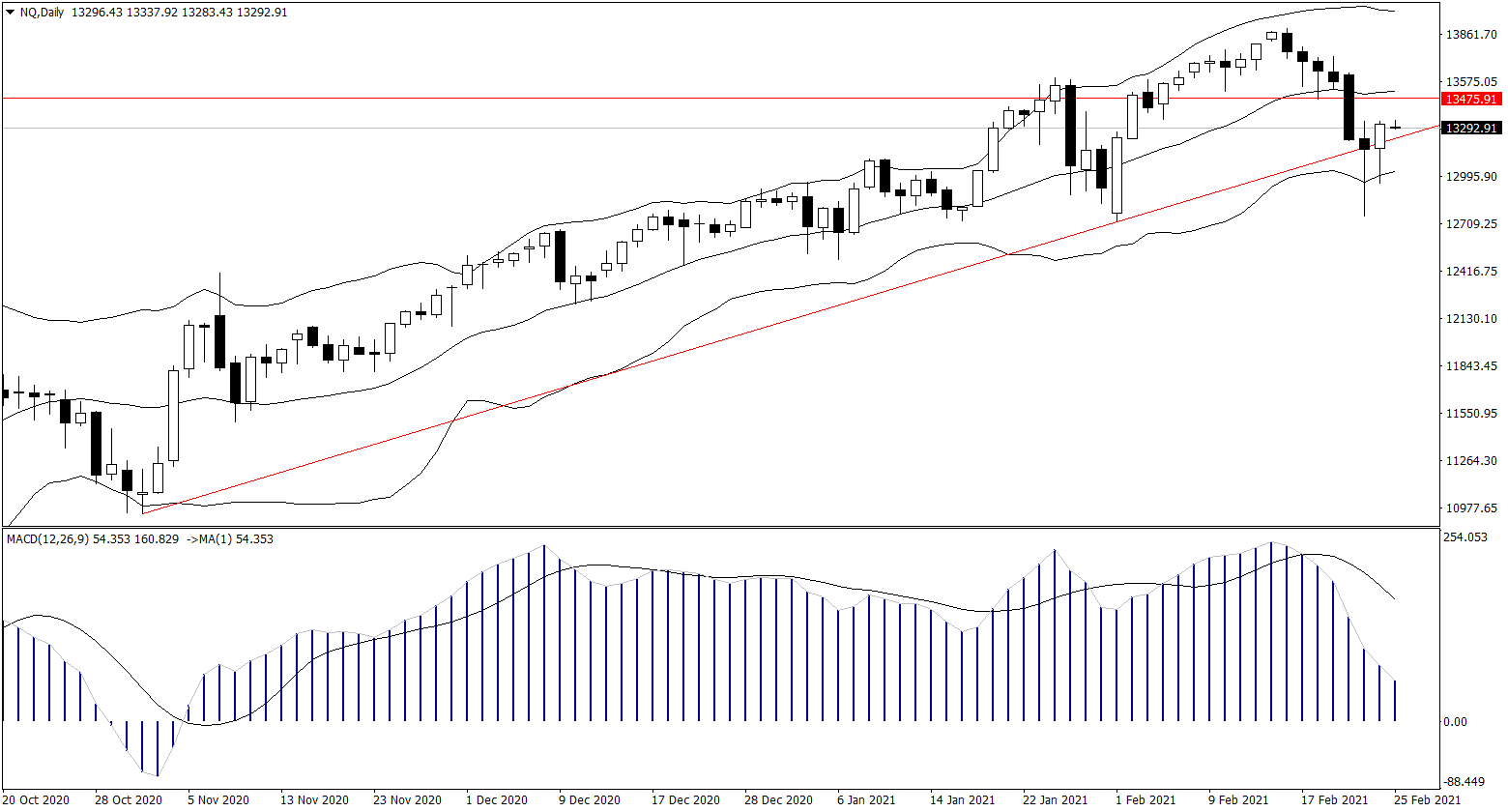 ForexClub福瑞斯股市分析 0225