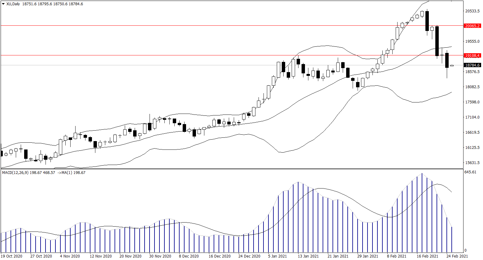 ForexClub福瑞斯股市分析 0225