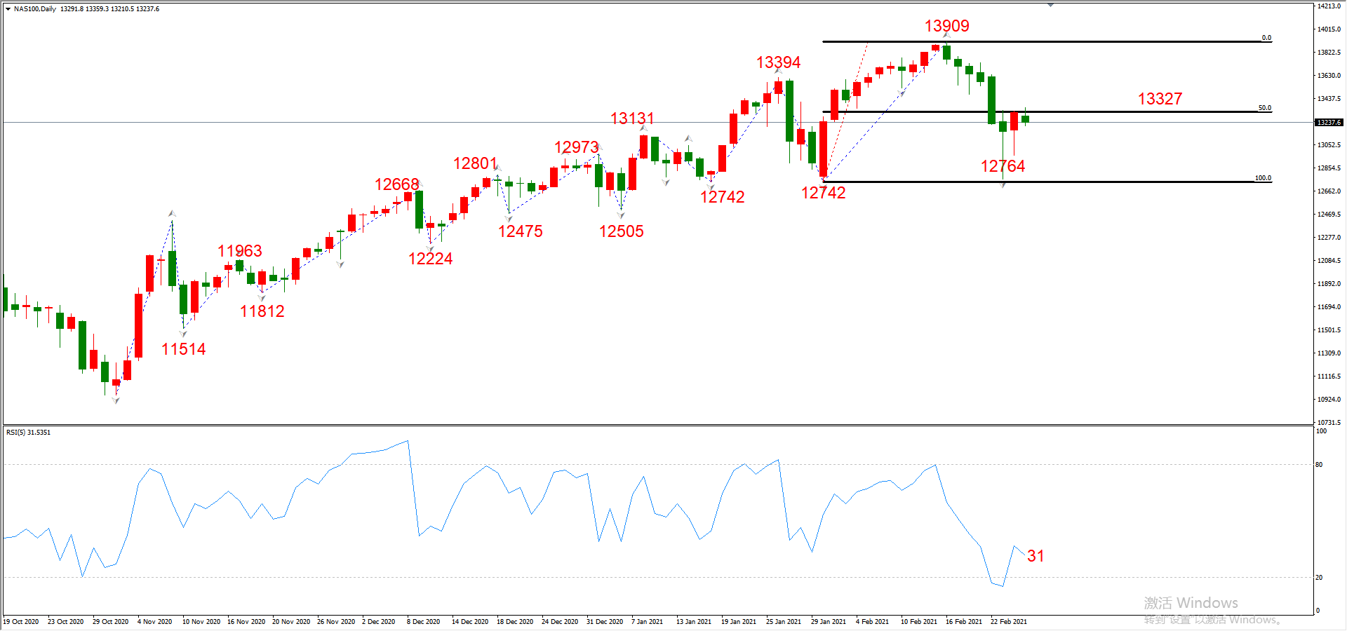 ATFX晚评0225：外汇、黄金、原油、美股，中线D1