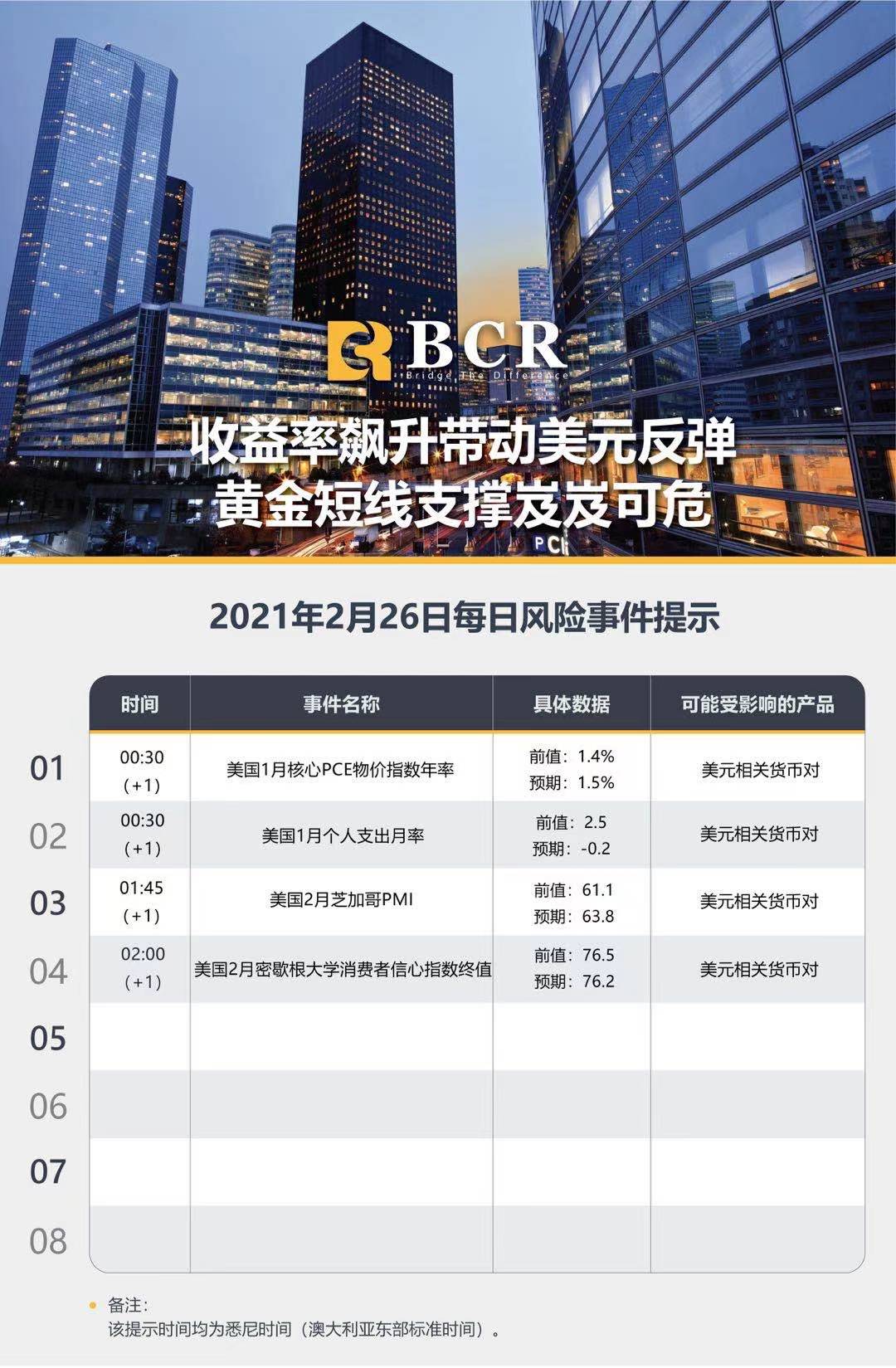 【百汇BCR今日市场分析2021.2.26】收益率飙升带动美元反弹，黄金短线支撑岌岌可危