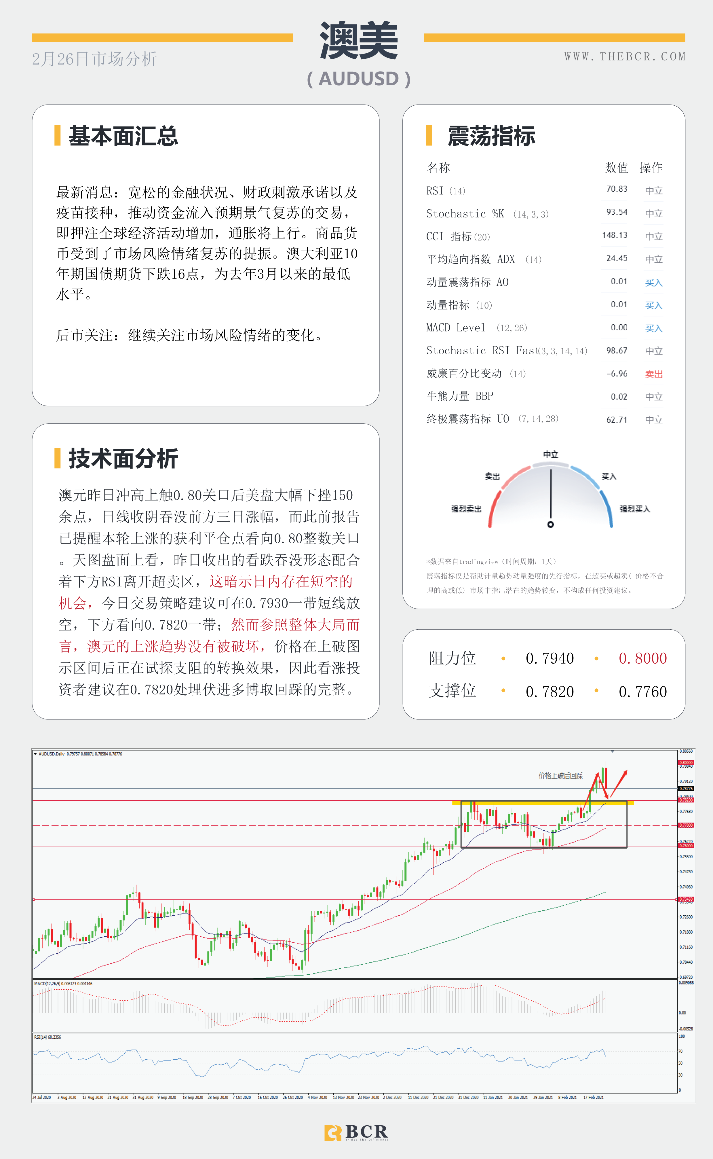 【百汇BCR今日市场分析2021.2.26】收益率飙升带动美元反弹，黄金短线支撑岌岌可危