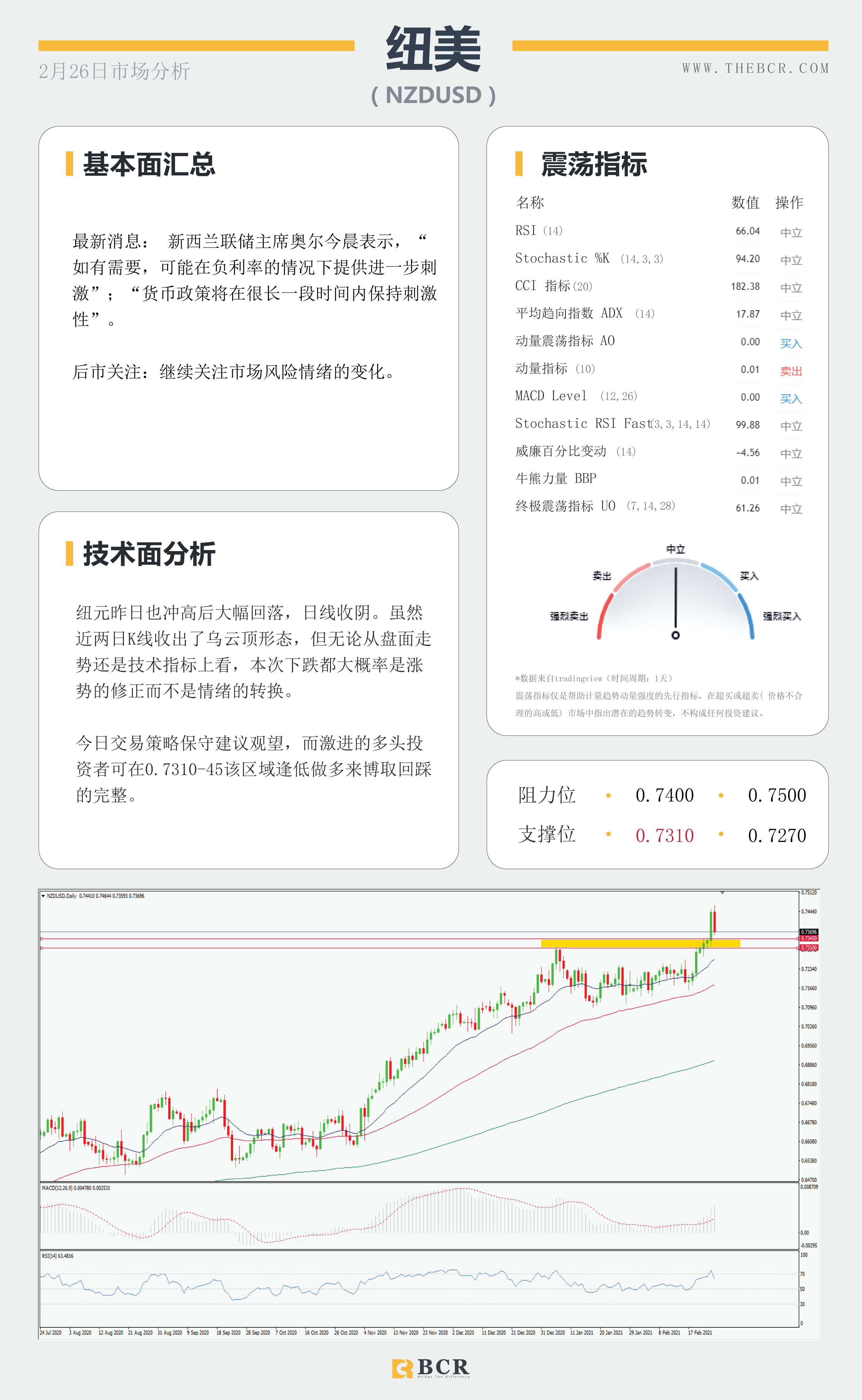 【百汇BCR今日市场分析2021.2.26】收益率飙升带动美元反弹，黄金短线支撑岌岌可危