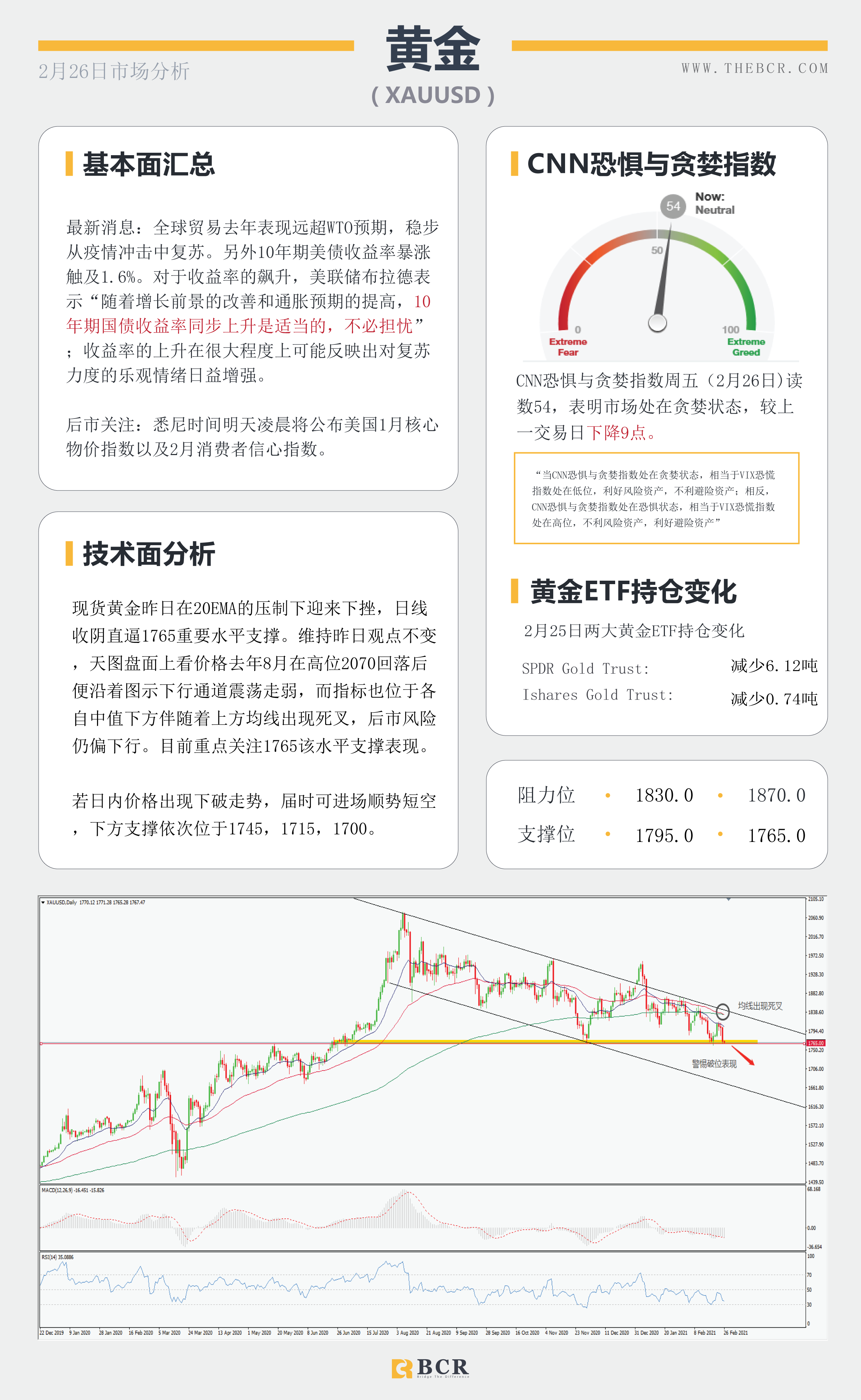 【百汇BCR今日市场分析2021.2.26】收益率飙升带动美元反弹，黄金短线支撑岌岌可危