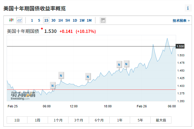 美债风暴！美股暴跌560点，特斯拉狂泻8%，美联储紧急护盘！人民币急杀400点，大宗尽墨，A股如何走？