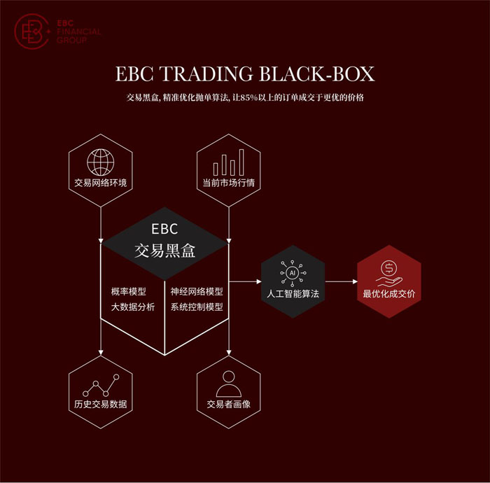 EBC：专注您的交易，其他交给我们