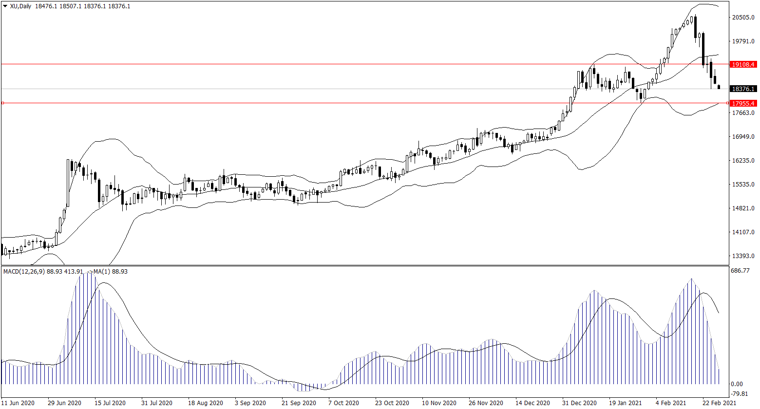 ForexClub福瑞斯股市分析 0226