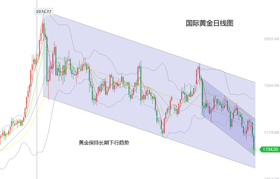 黄力晨周评：国际黄金价格保持长期下跌趋势