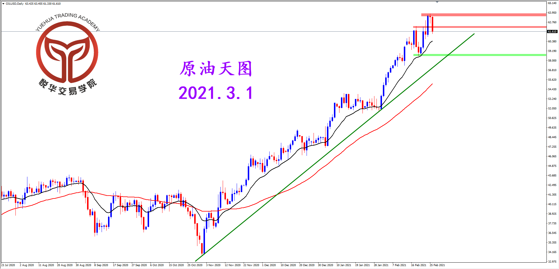 悦华交易学院：原油短线到位 面临震荡回调