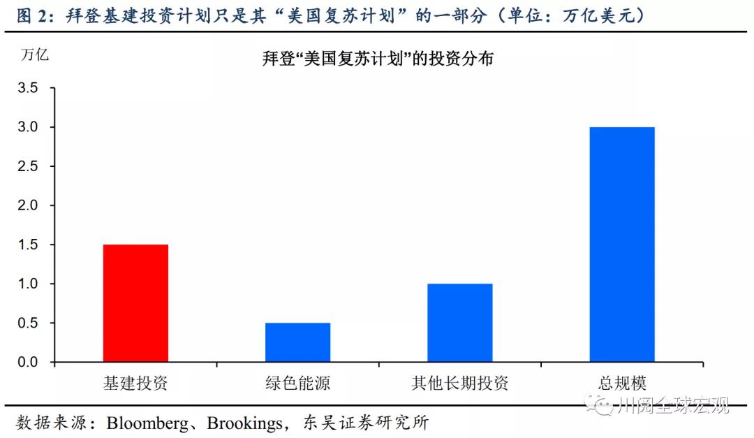 拜登接下来还要推出3万亿美元的第二阶段财政刺激？