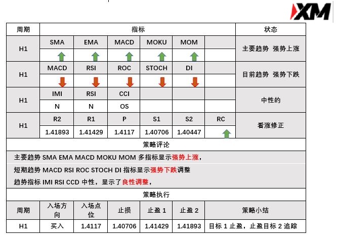 3月1日 Analyser 指标策略报告