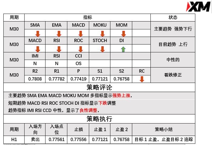 3月1日 Analyser 指标策略报告