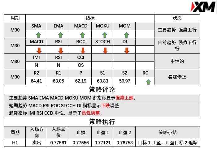 3月1日 Analyser 指标策略报告