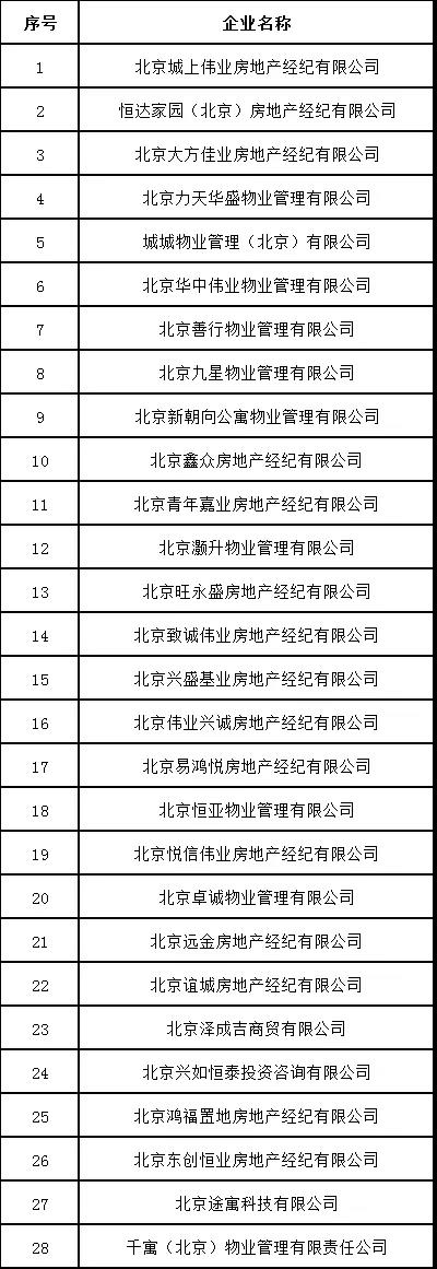 楼市风暴！5家房企被查，28家中介被重点关注！无证售房、炒作学区房…北京剑指九大问题