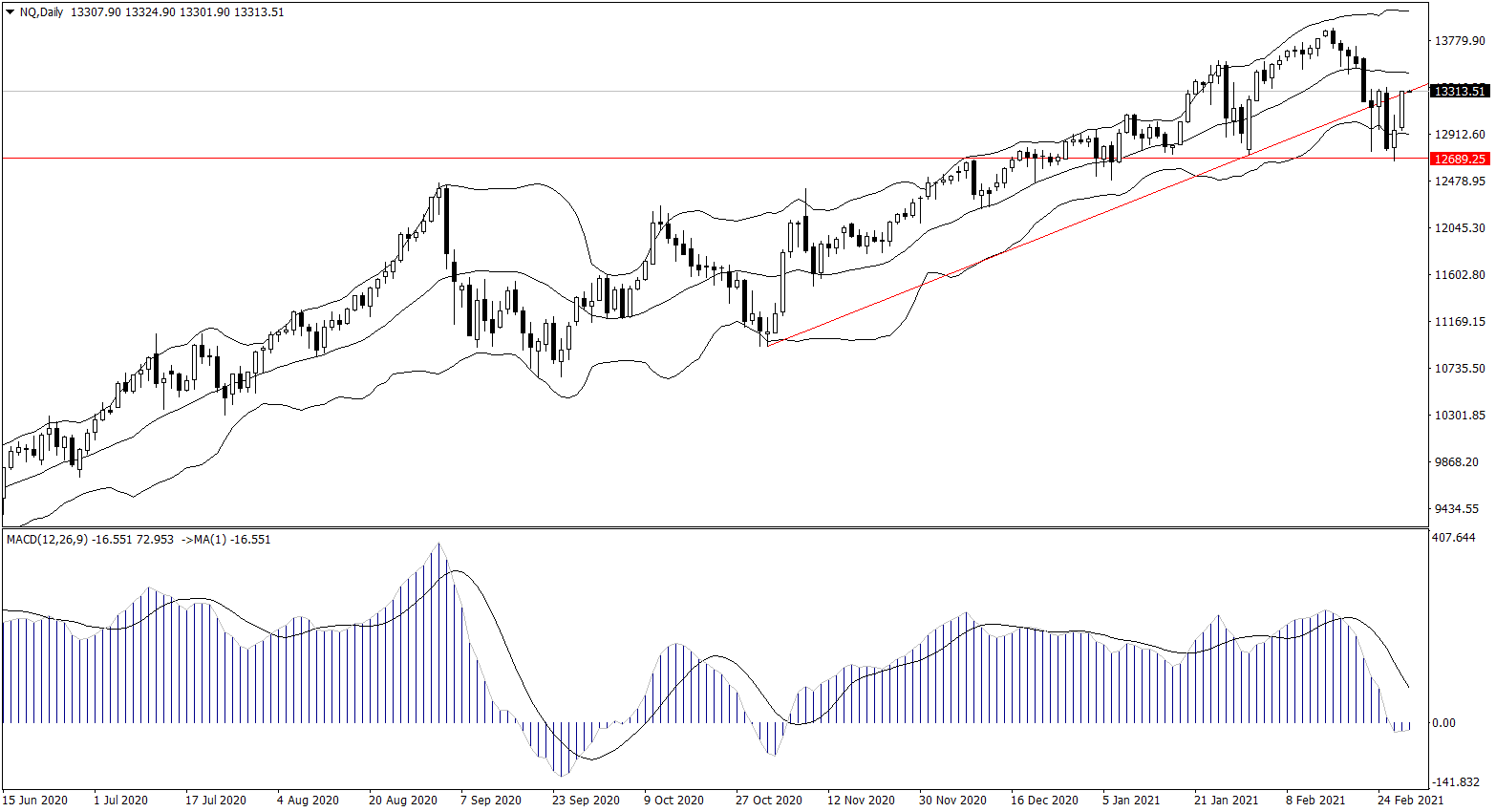 ForexClub福瑞斯股市分析 0302