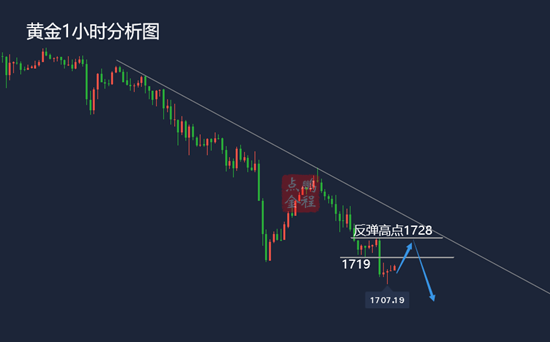 金价为为何大幅跳水？后市还有新低吗？3.2黄金走势分析