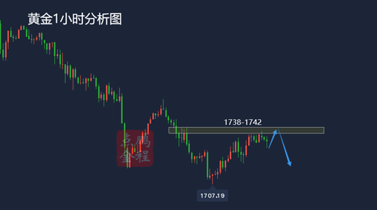 鹏程点金小非农重磅来袭金价能否重回跌势？3.3黄金走势分析