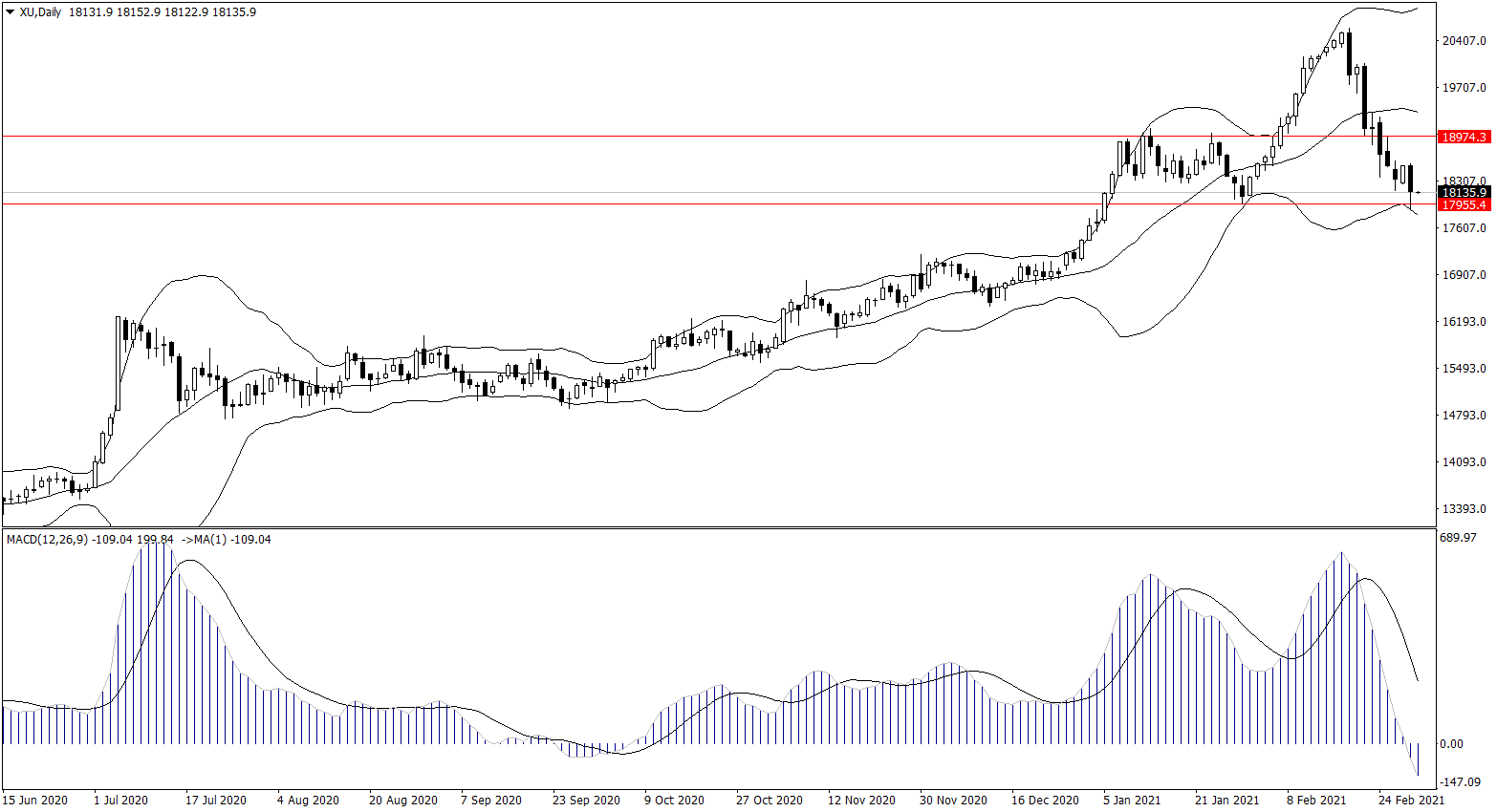 ForexClub福瑞斯股市分析 0303