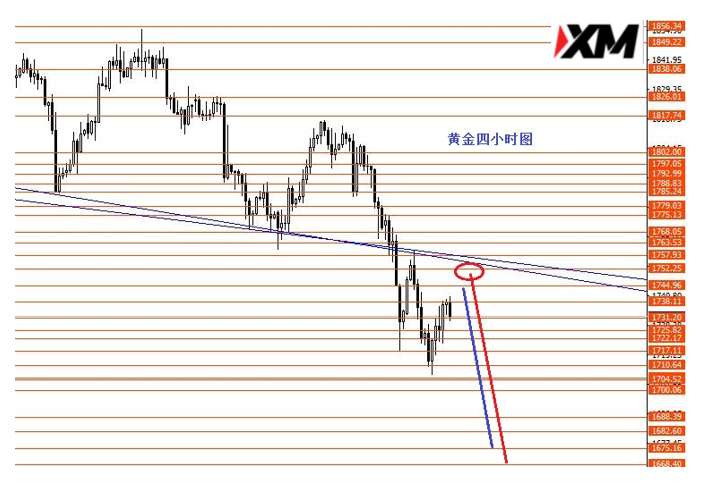 黄金关注1752强阻力