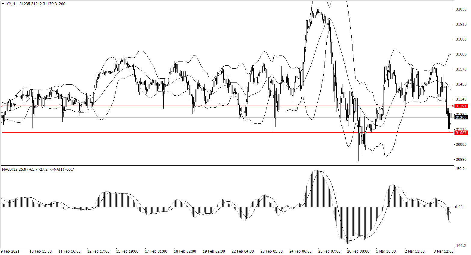 ForexClub福瑞斯股市分析 0304